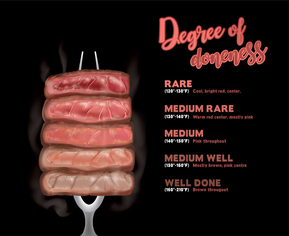 Chart with doneness temperatures for steak.